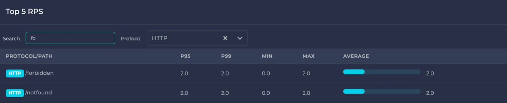 Filtered top 5 RPS endpoints